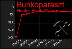 Total Graph of Bunkoparaszt