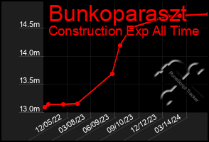 Total Graph of Bunkoparaszt