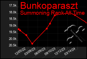 Total Graph of Bunkoparaszt