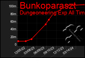 Total Graph of Bunkoparaszt