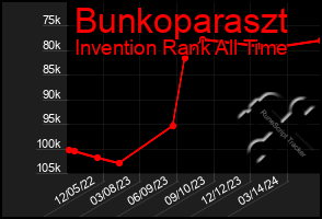 Total Graph of Bunkoparaszt