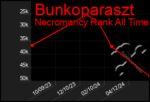 Total Graph of Bunkoparaszt