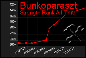 Total Graph of Bunkoparaszt