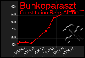 Total Graph of Bunkoparaszt