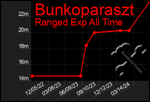 Total Graph of Bunkoparaszt