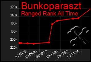 Total Graph of Bunkoparaszt