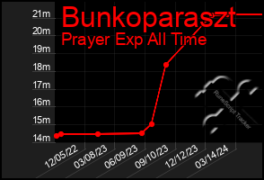 Total Graph of Bunkoparaszt