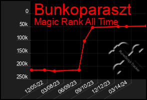 Total Graph of Bunkoparaszt