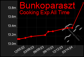 Total Graph of Bunkoparaszt