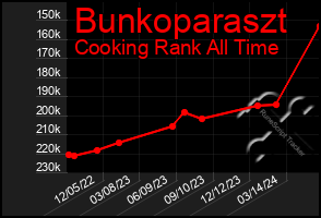 Total Graph of Bunkoparaszt