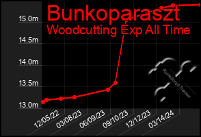 Total Graph of Bunkoparaszt