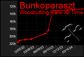 Total Graph of Bunkoparaszt