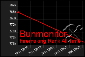 Total Graph of Bunmonitor