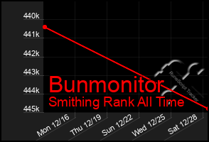 Total Graph of Bunmonitor