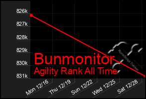 Total Graph of Bunmonitor