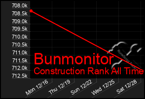 Total Graph of Bunmonitor