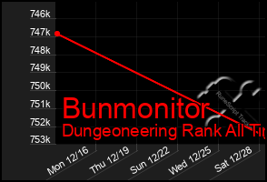 Total Graph of Bunmonitor