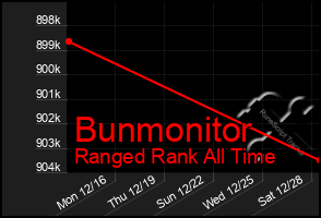 Total Graph of Bunmonitor