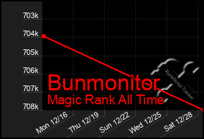 Total Graph of Bunmonitor