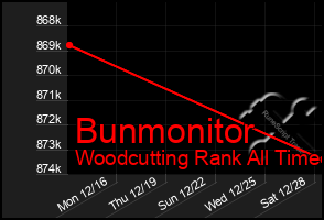 Total Graph of Bunmonitor