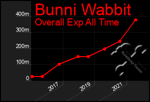 Total Graph of Bunni Wabbit