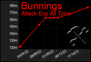 Total Graph of Bunnings