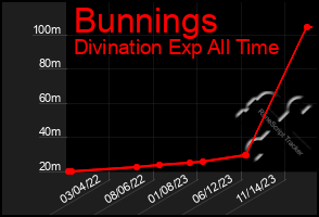 Total Graph of Bunnings