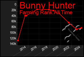 Total Graph of Bunny Hunter