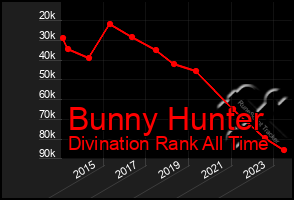 Total Graph of Bunny Hunter