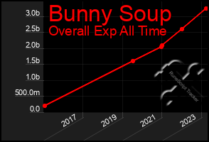 Total Graph of Bunny Soup