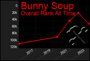 Total Graph of Bunny Soup