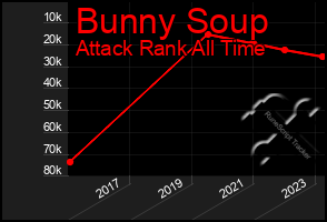 Total Graph of Bunny Soup