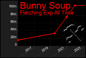 Total Graph of Bunny Soup