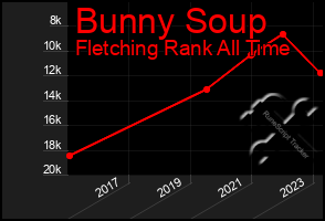 Total Graph of Bunny Soup