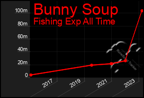 Total Graph of Bunny Soup