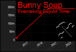 Total Graph of Bunny Soup