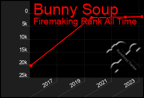 Total Graph of Bunny Soup