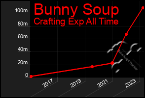 Total Graph of Bunny Soup