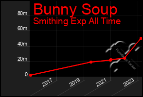 Total Graph of Bunny Soup