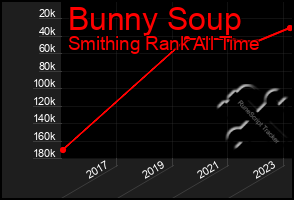 Total Graph of Bunny Soup