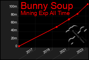 Total Graph of Bunny Soup