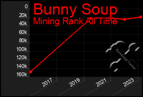 Total Graph of Bunny Soup