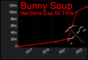 Total Graph of Bunny Soup