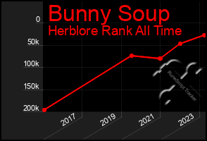 Total Graph of Bunny Soup