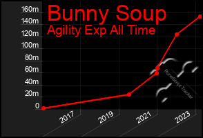 Total Graph of Bunny Soup