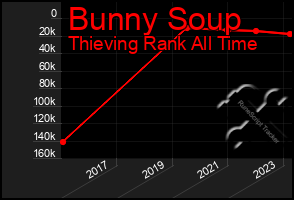 Total Graph of Bunny Soup