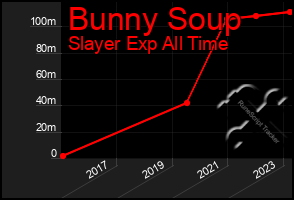 Total Graph of Bunny Soup