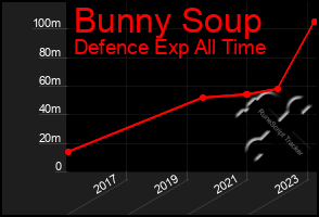 Total Graph of Bunny Soup