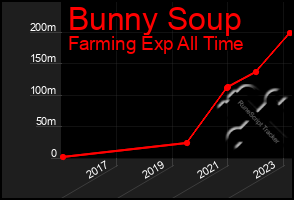 Total Graph of Bunny Soup