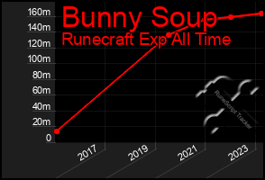 Total Graph of Bunny Soup